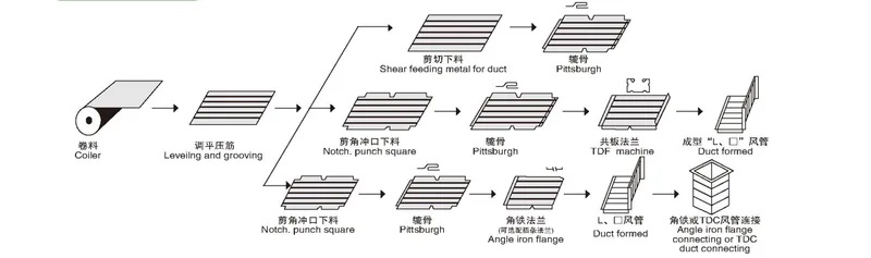 Auto duct line 5